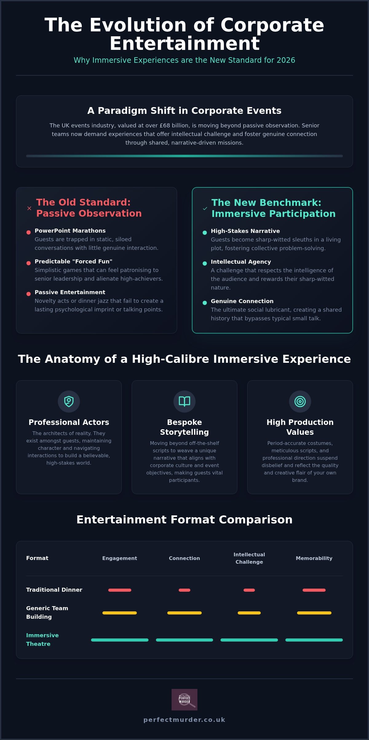 Unique Corporate Entertainment UK: Sophisticated Immersive Theatre for 2026